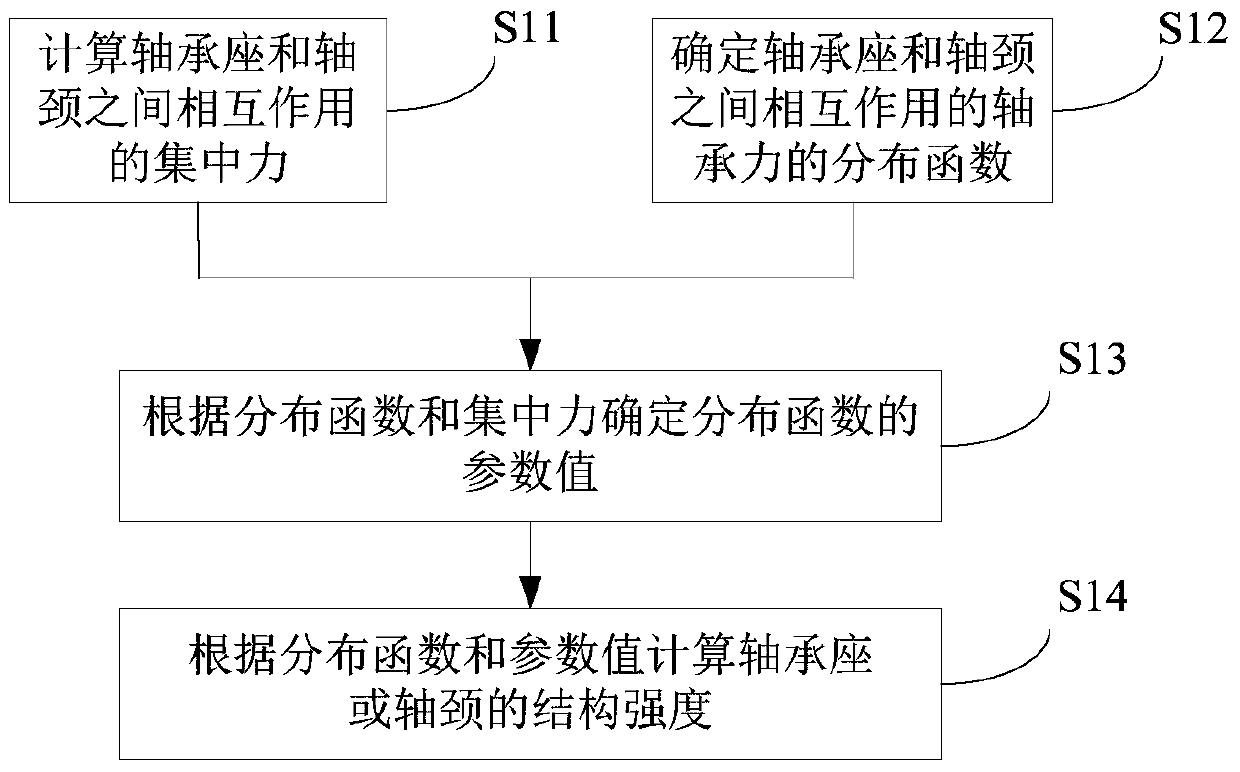 Method and device for calculating the structural strength of bearing housings or journals for sliding bearings