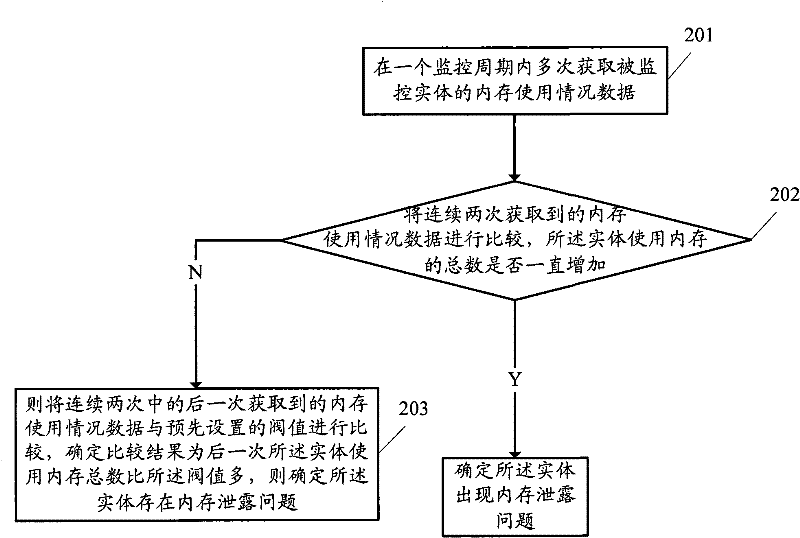 Method and device for memory monitoring