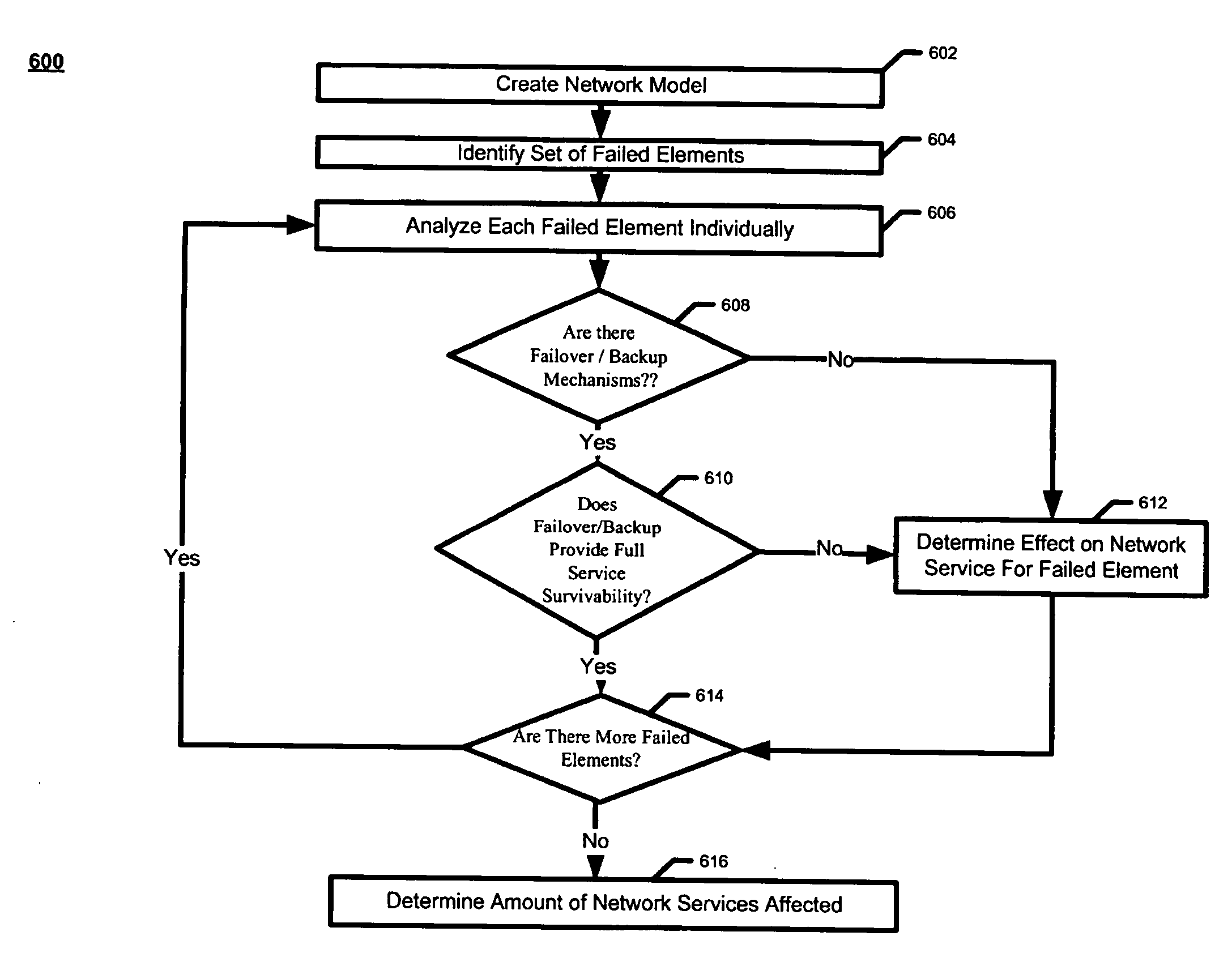 Multi-layered Model for Survivability Analysis of Network Services