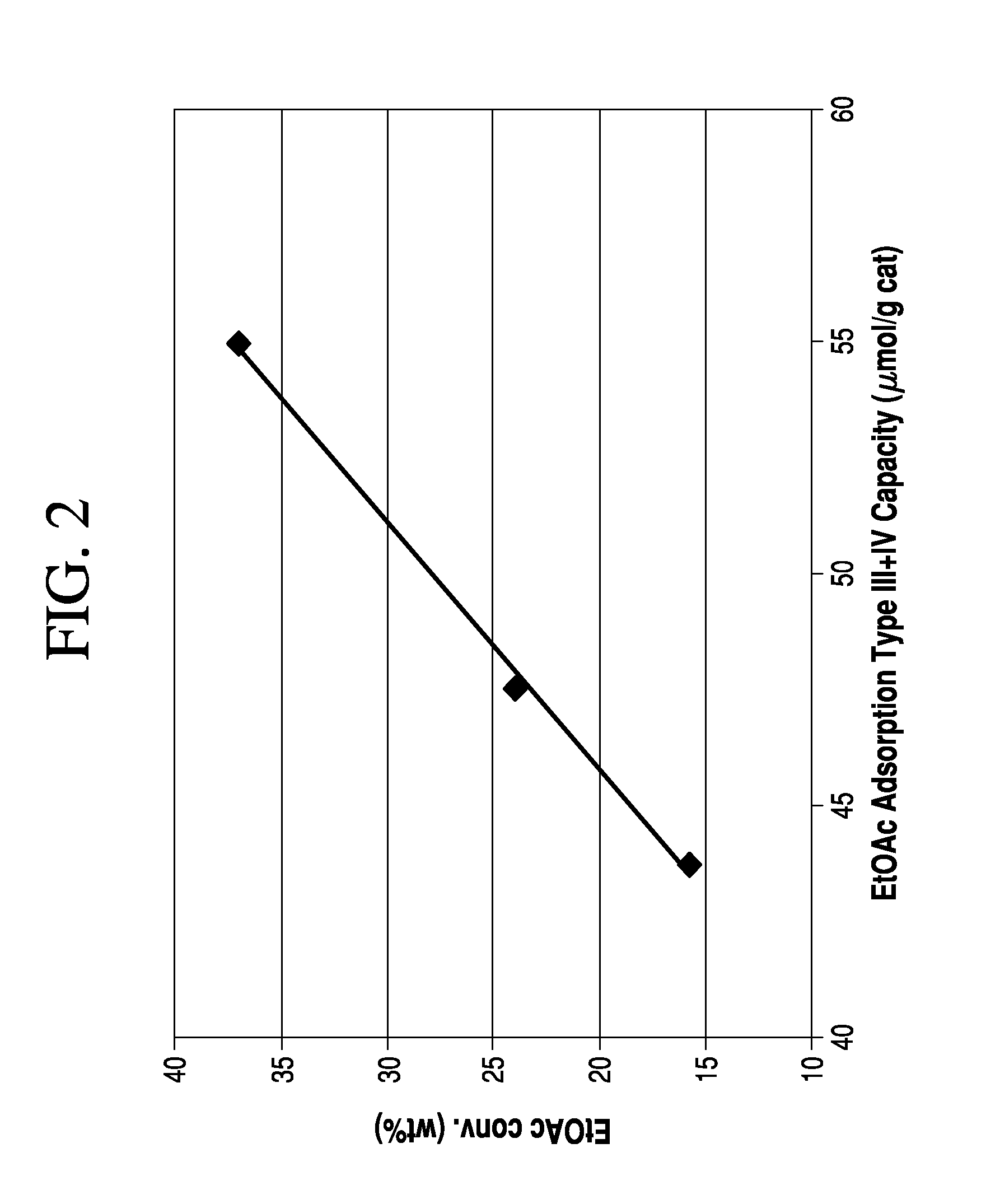 Chemisorption of ethyl acetate during hydrogenation of acetic acid to ethanol