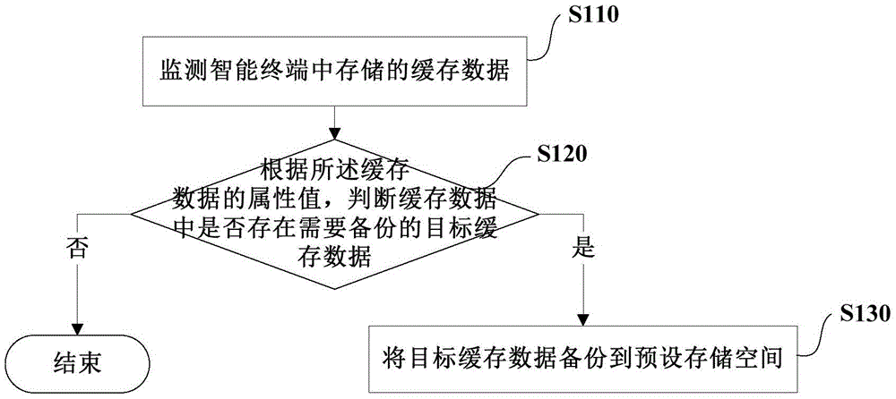 Caching data processing method and device