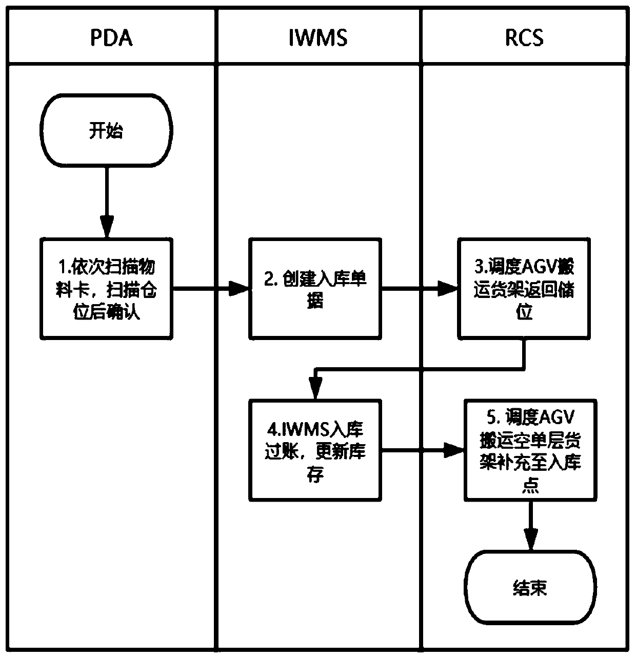 Intelligent operation method for automobile part warehouse