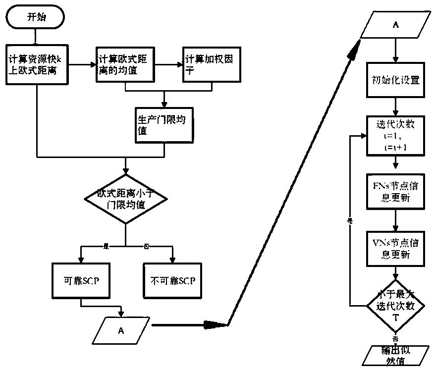 Message passing decoding algorithm in SCMA system