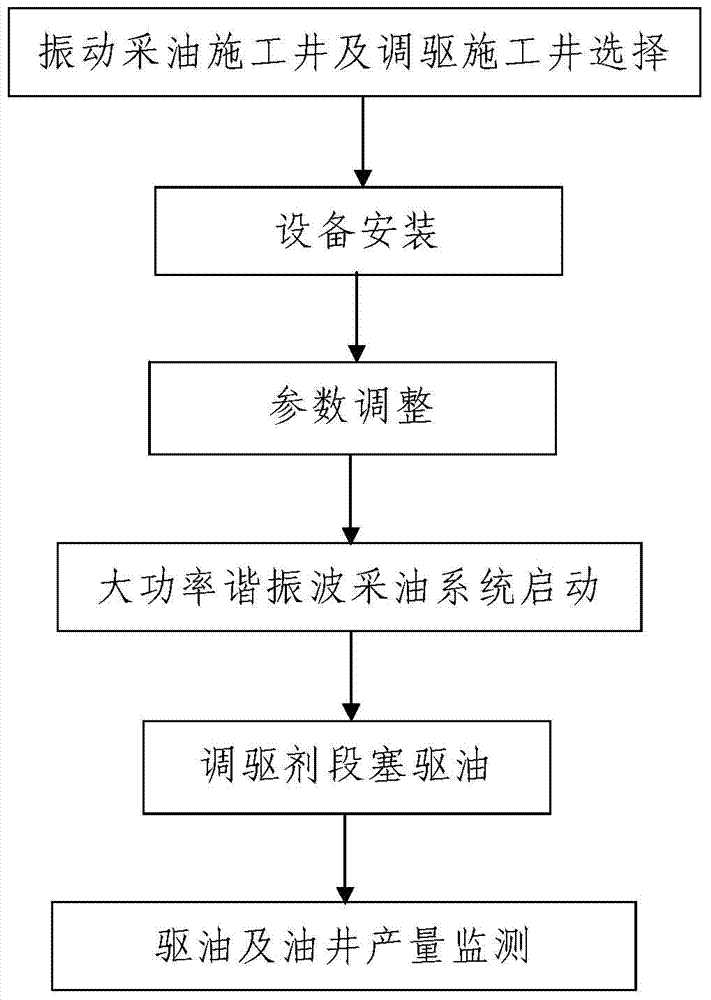High-power resonance wave-chemical composite profile control and flooding device and method