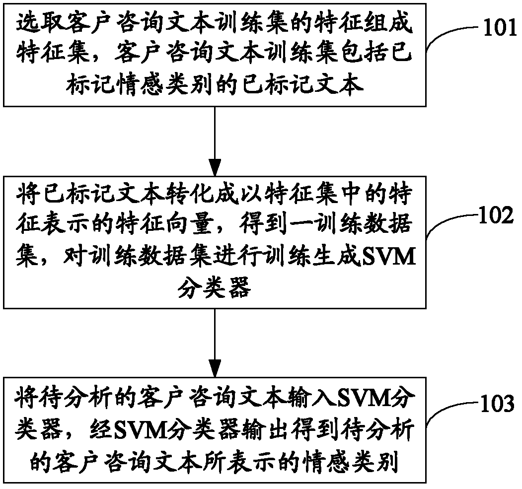 Emotion recognition method and emotion recognition device for customer consultation texts