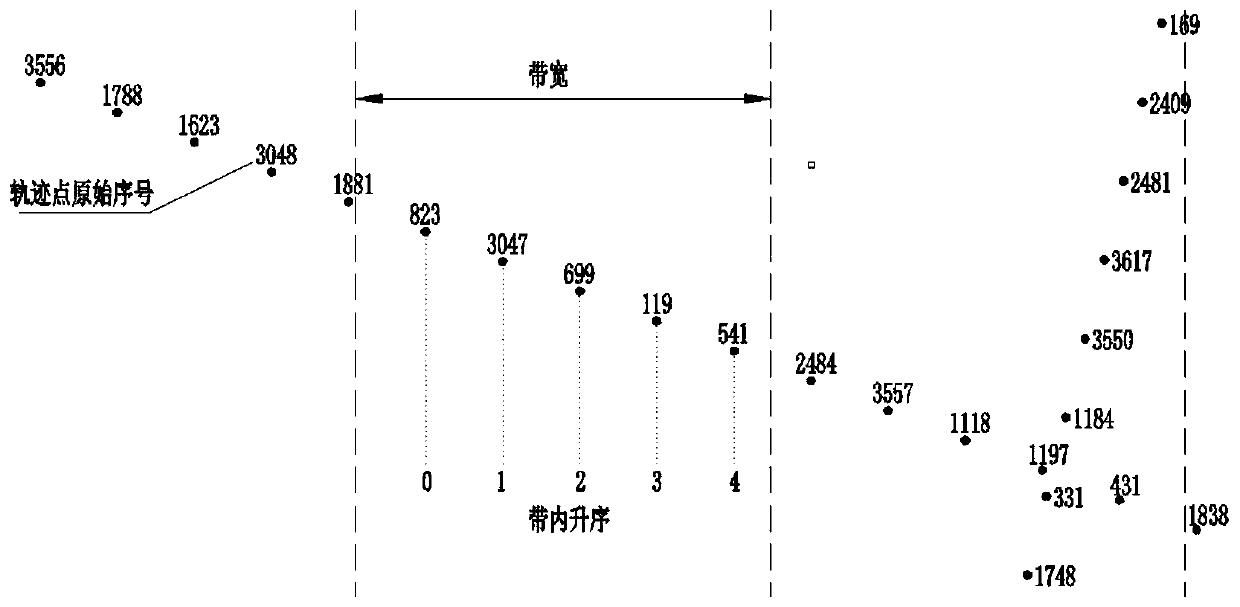A road center line determination method based on linear sorting