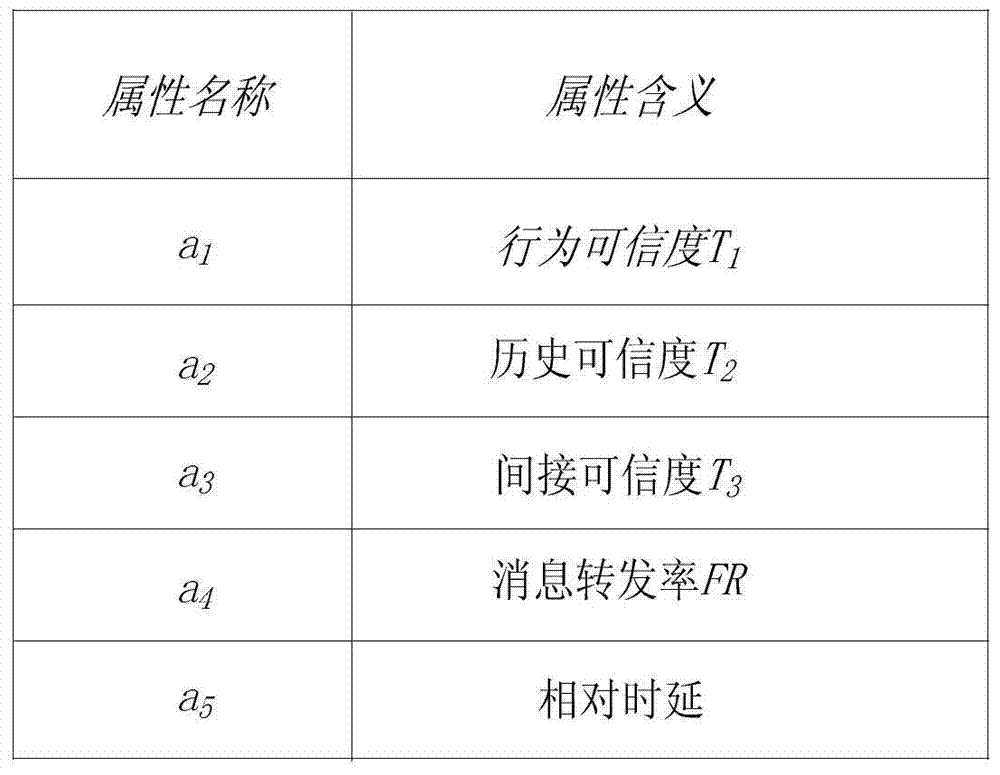 A data forwarding method with black hole attack detection