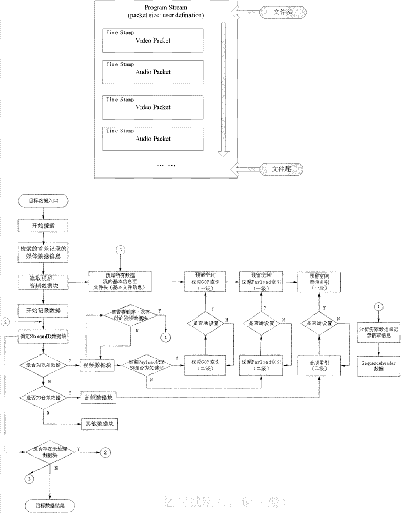 Indexing method capable of supporting direct and accurate positioning of frame of program stream (PS) media file