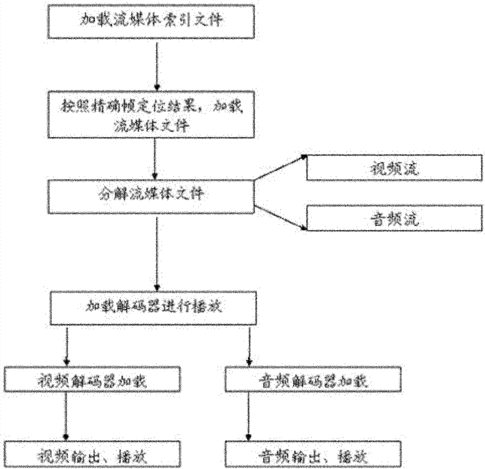 Indexing method capable of supporting direct and accurate positioning of frame of program stream (PS) media file