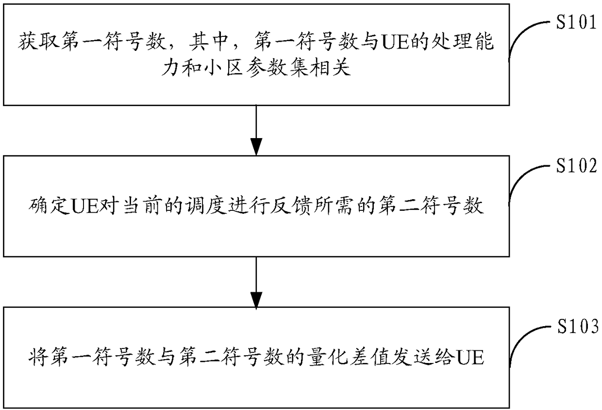 Feedback duration indication and determination methods, base station and UE (User Equipment)