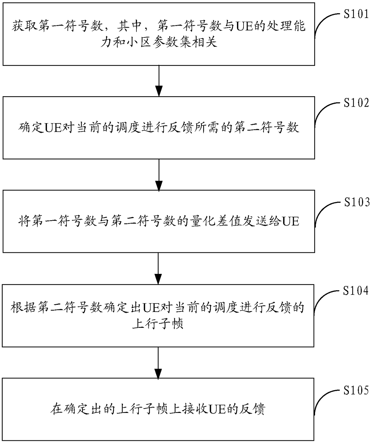 Feedback duration indication and determination methods, base station and UE (User Equipment)