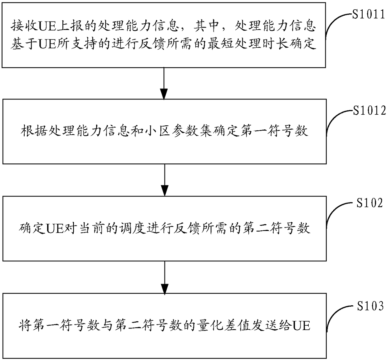 Feedback duration indication and determination methods, base station and UE (User Equipment)