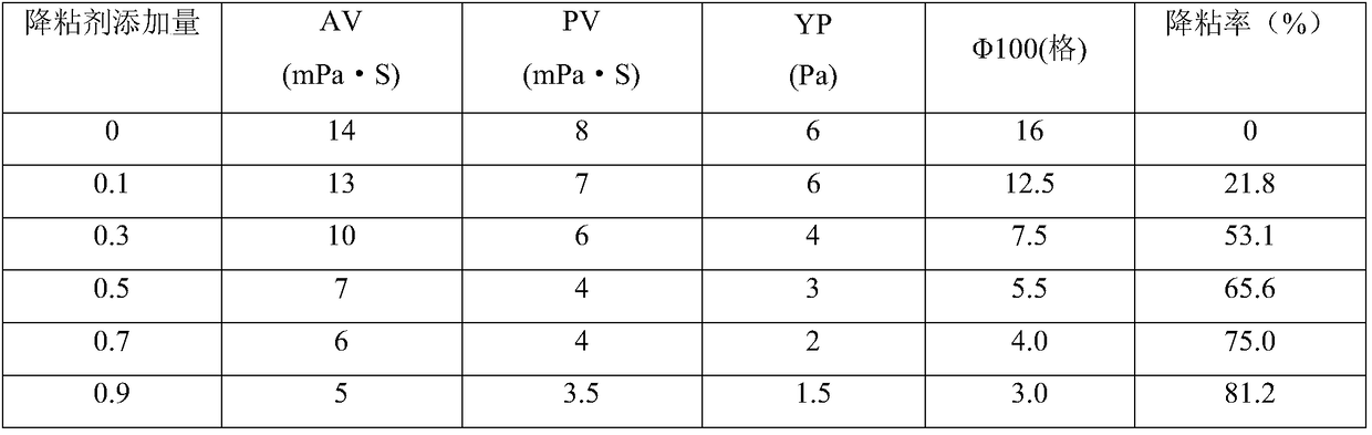 A kind of anti-temperature and anti-salt viscosity reducer for drilling fluid and its preparation and application