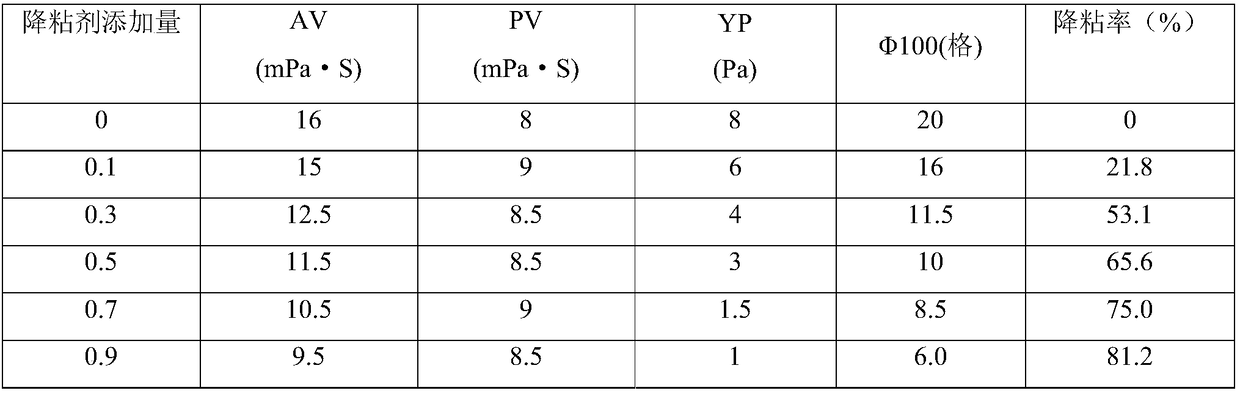 A kind of anti-temperature and anti-salt viscosity reducer for drilling fluid and its preparation and application