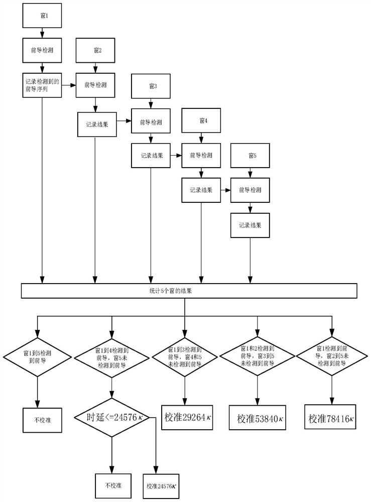 Five-window joint timing advance estimation and calibration method and system