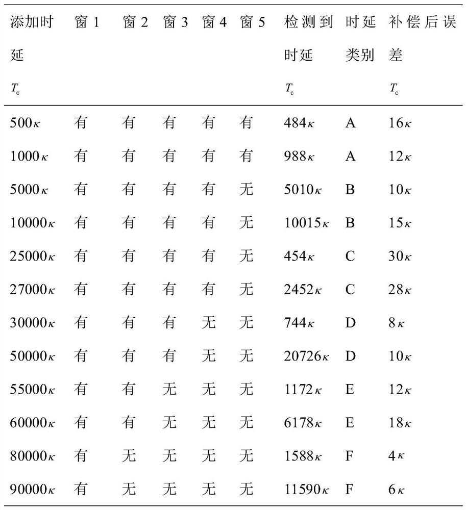 Five-window joint timing advance estimation and calibration method and system