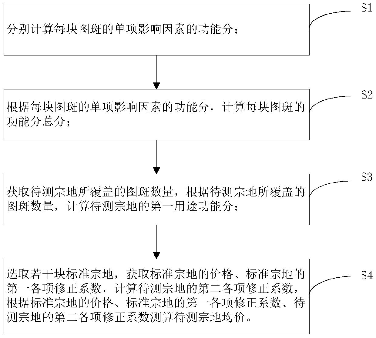 A land price measuring and calculating method and system