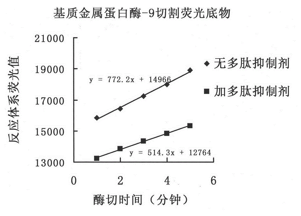 Substrate metal prolease-9 polypeptide inhibitor 4 and application thereof