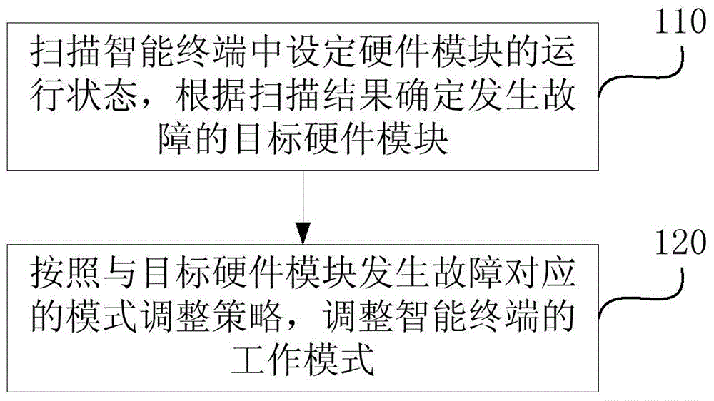 Adjustment method and device for working mode of intelligent terminal