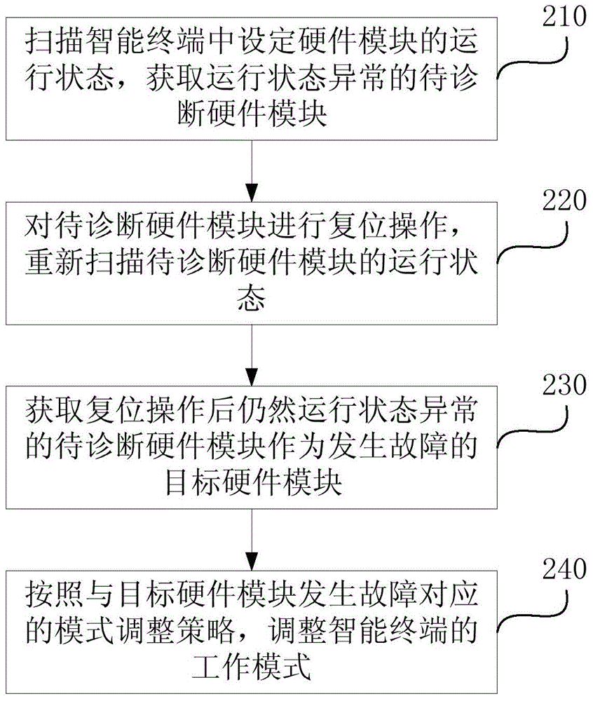 Adjustment method and device for working mode of intelligent terminal