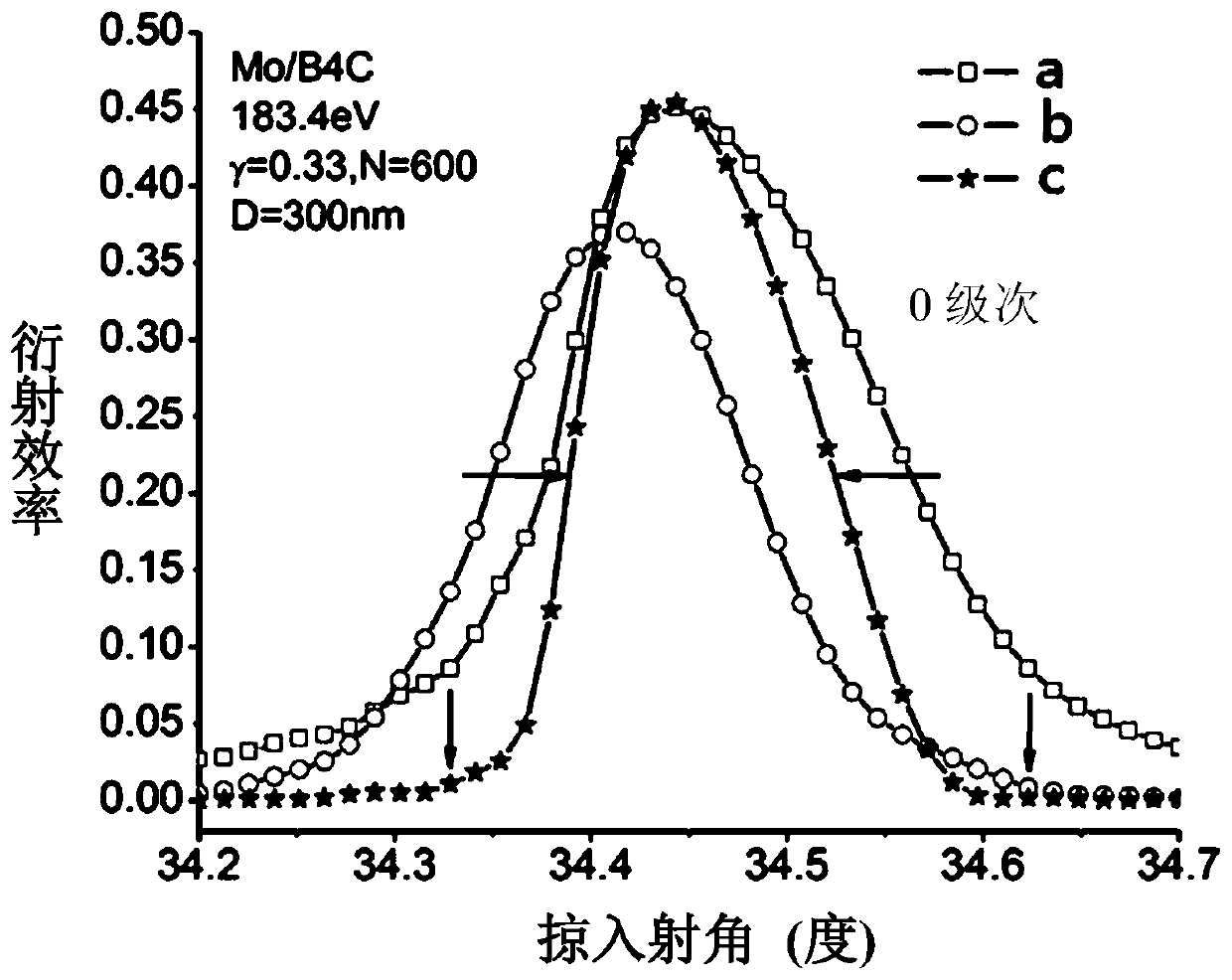 A kind of X-ray layered multilayer film grating structure with inclined side wall