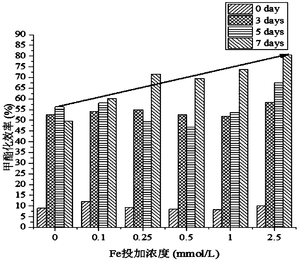 A method for the preparation of biodiesel by enhancing the microbial enrichment and lipid production of excess sludge