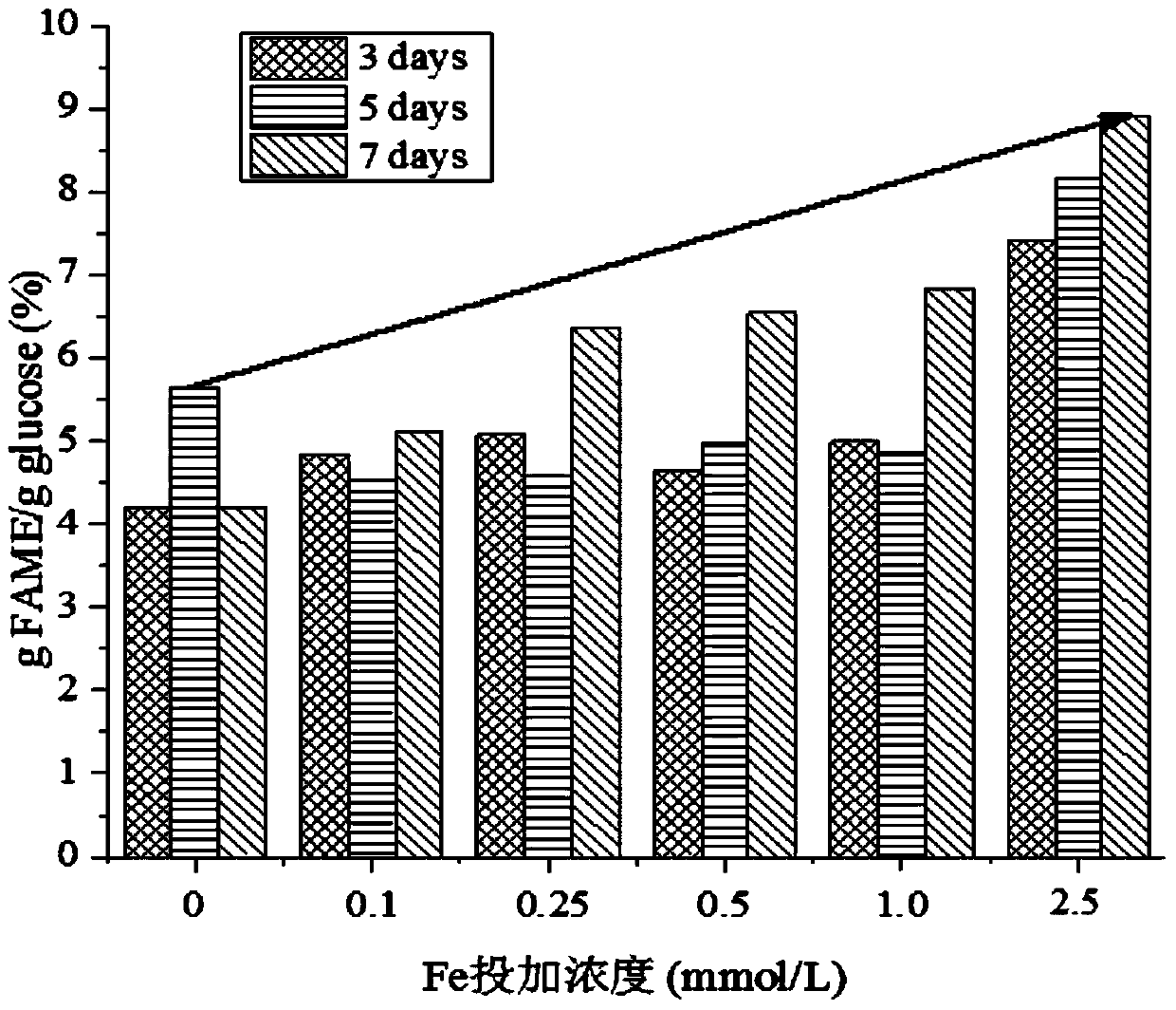 A method for the preparation of biodiesel by enhancing the microbial enrichment and lipid production of excess sludge