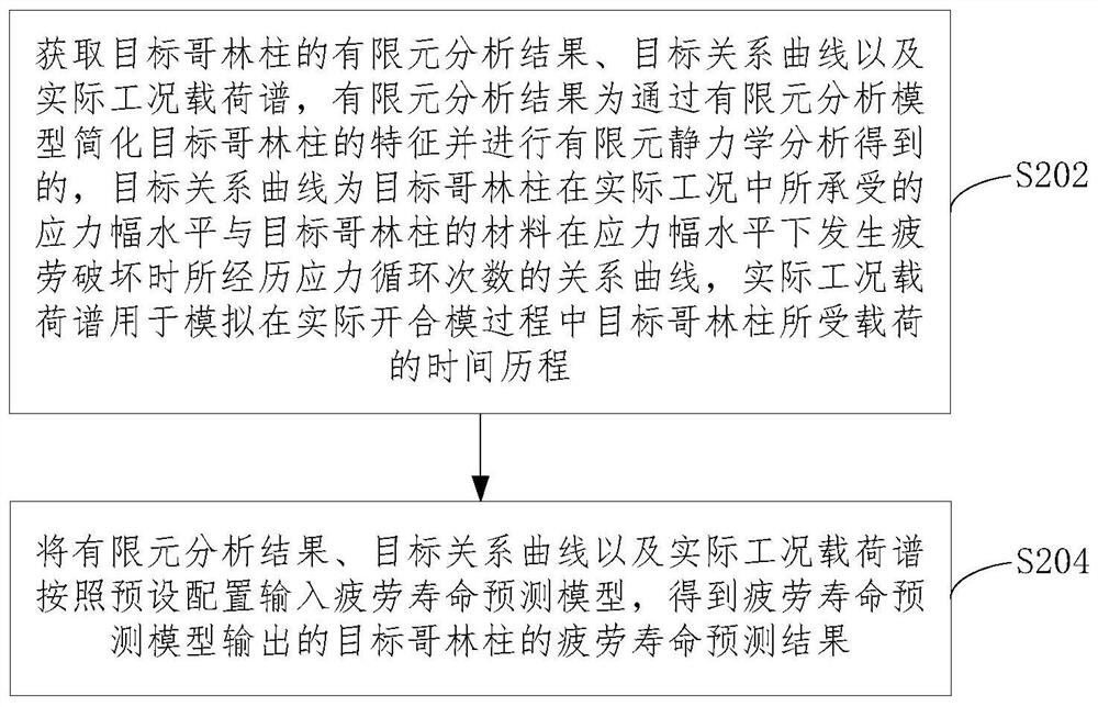 Tiebar fatigue life prediction method and device, equipment and computer readable medium