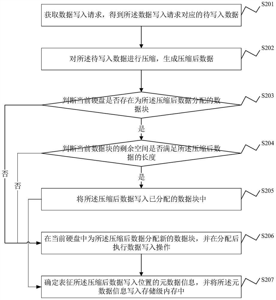 Data read-write method and device, electronic equipment and storage medium