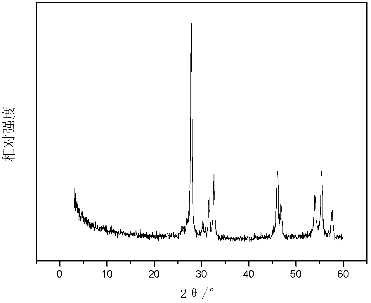 Rare earth element-doped bismuth oxide photocatalyst and preparation method thereof