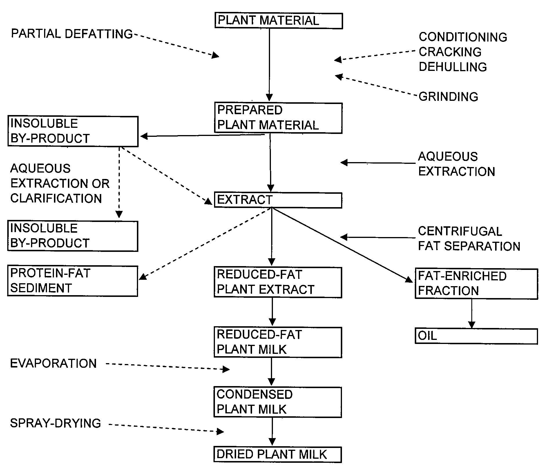 Methods of separating fat from non-soy plant materials and compositions produced therefrom