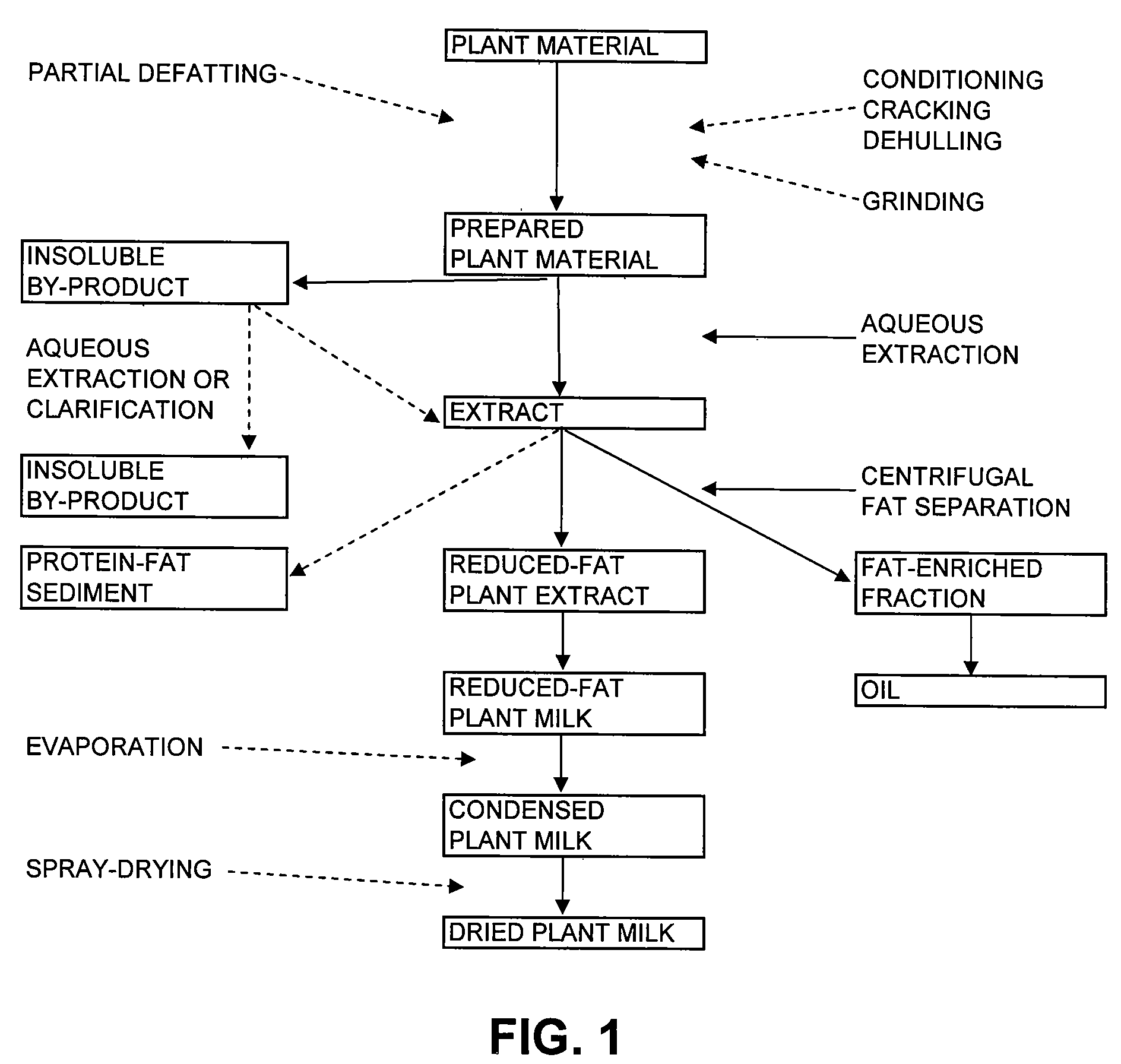 Methods of separating fat from non-soy plant materials and compositions produced therefrom