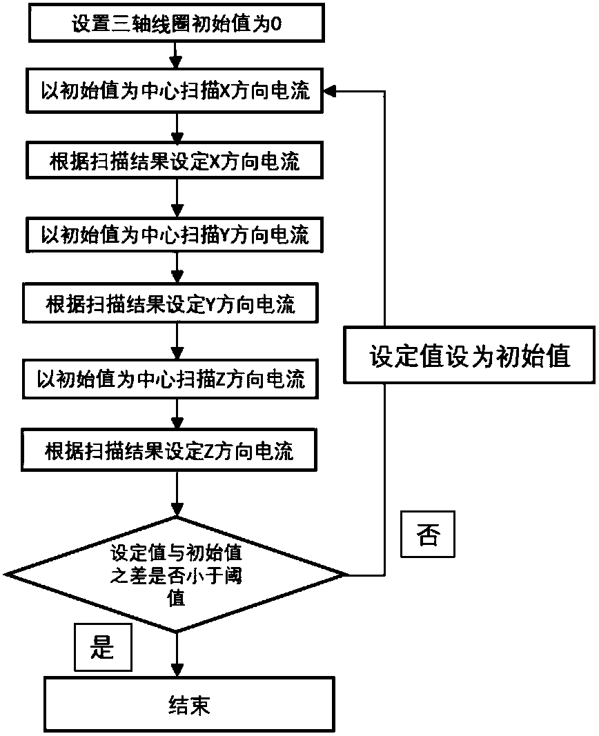 Method for compensating residual magnetic field inside magnetic shielding case of laser atomic magnetometer