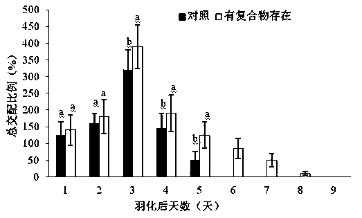 A complex that increases mating ratio and mating time of diamondback moth