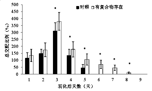 A complex that increases mating ratio and mating time of diamondback moth