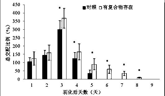 A complex that increases mating ratio and mating time of diamondback moth