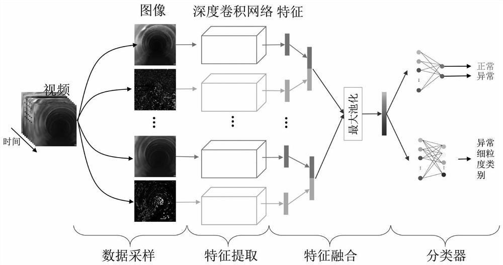 Anomaly Detection Method of Urban Drainage Pipeline Video Based on Multi-Instance Learning