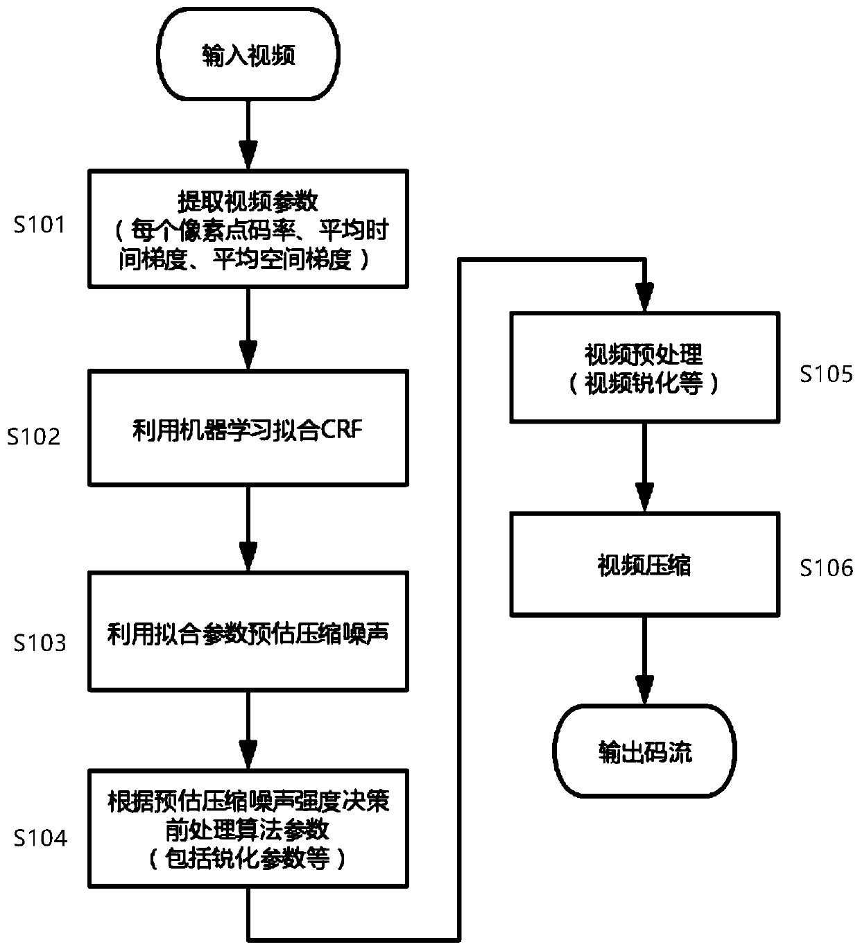 Video processing and encoding method and device and readable storage medium