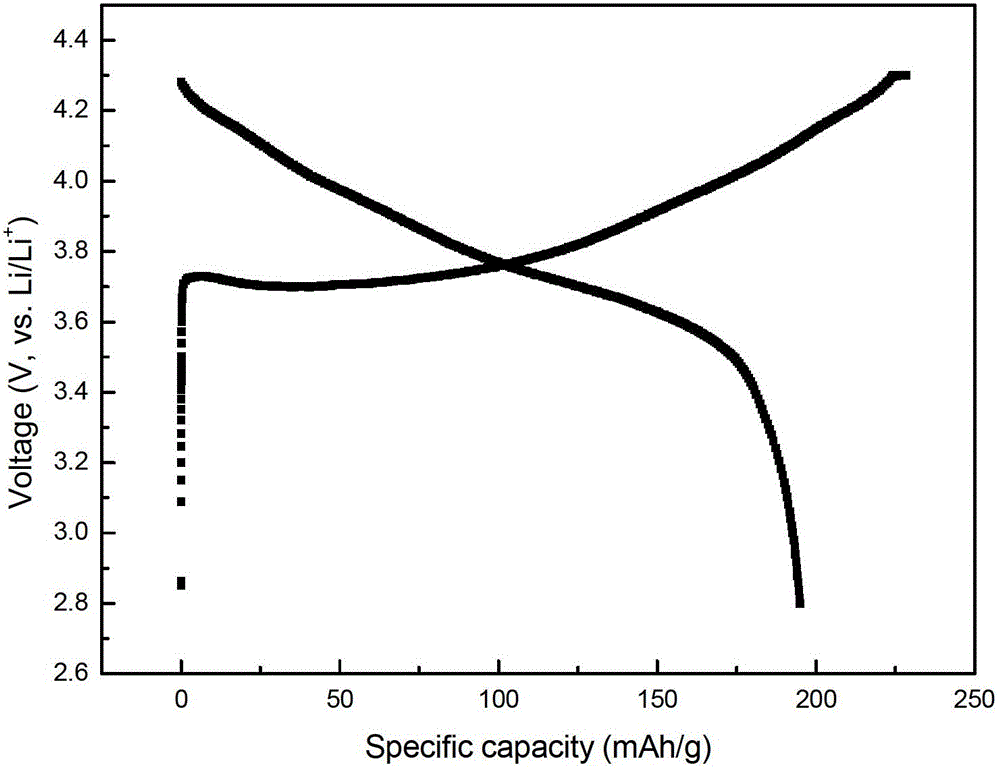 Preparation method of lithium-nickel-cobalt-aluminum oxide for anode materials of lithium ion batteries
