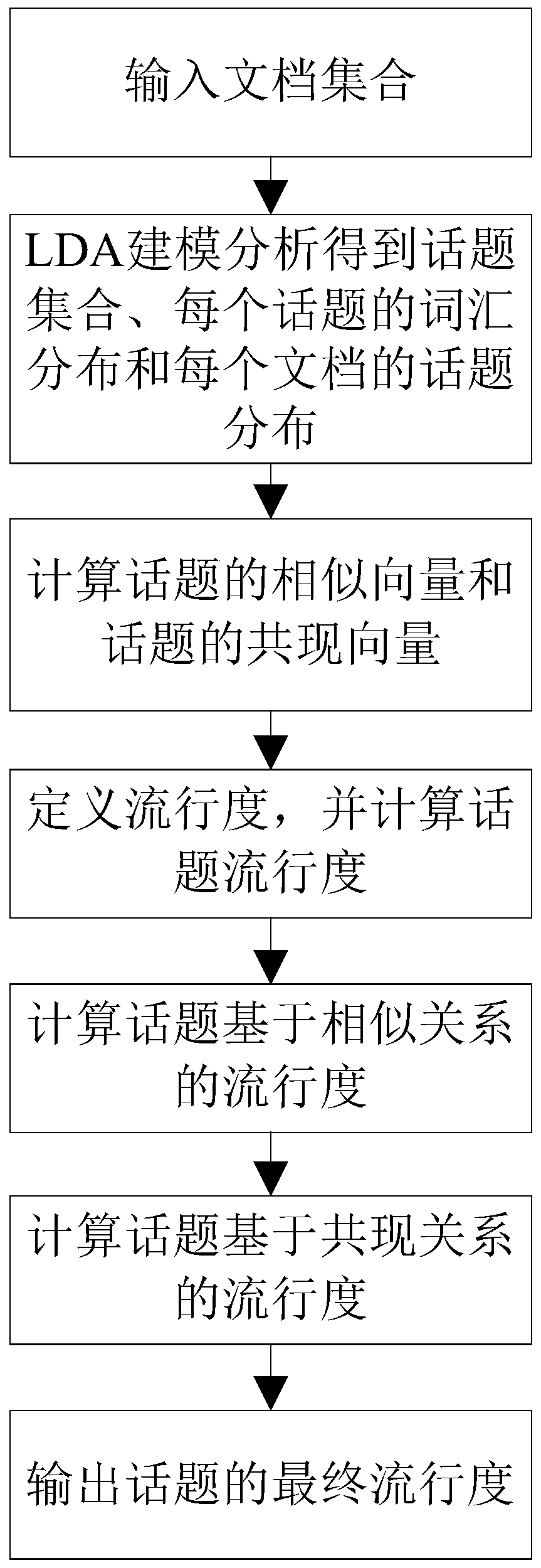 Topic Popularity Prediction Method Based on Similarity and Co-occurrence