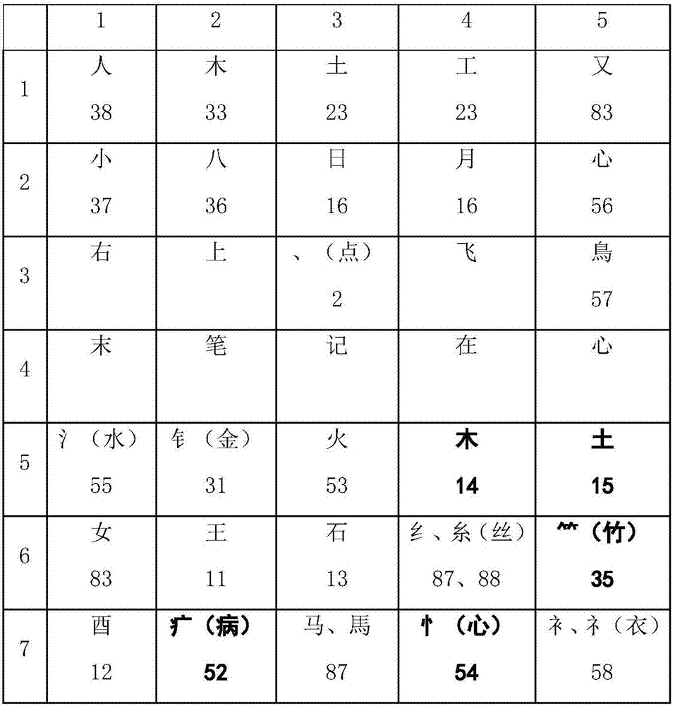 Chinese character input method