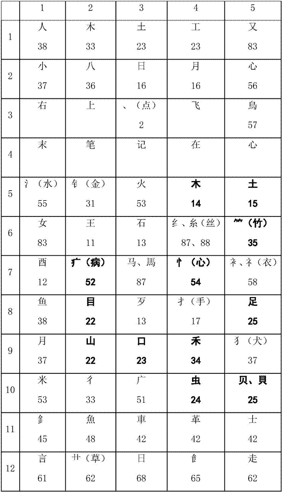 Chinese character input method