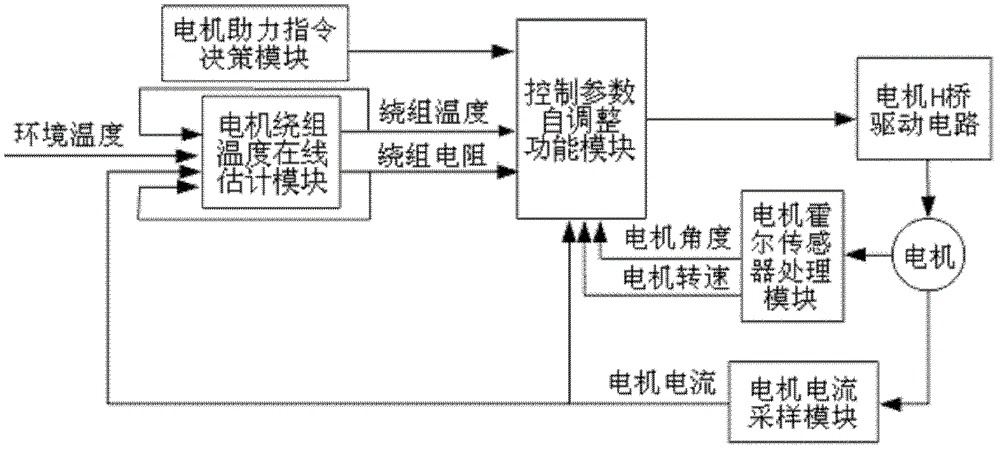 Automotive Electric Power Steering System