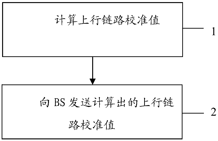 Method for obtaining uplink calibration values, calibration method, and corresponding terminal and base station