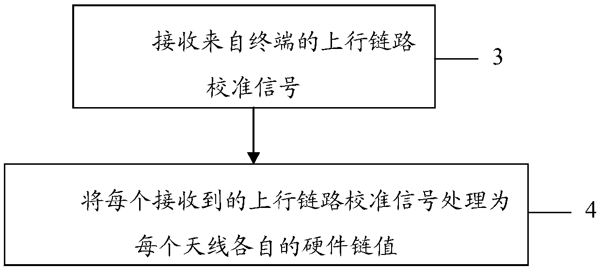 Method for obtaining uplink calibration values, calibration method, and corresponding terminal and base station