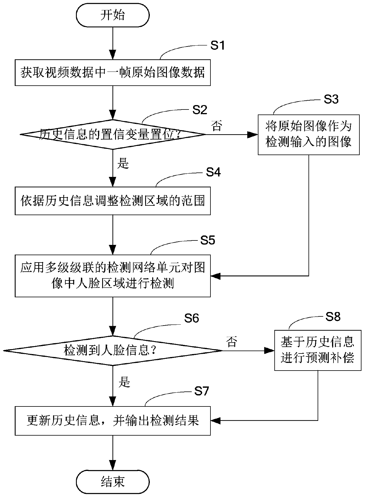 Driver face detection method, computer device and computer readable storage medium