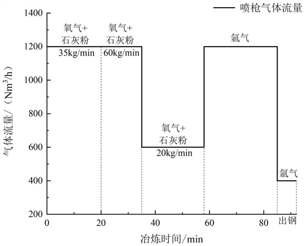 A method of bottom blowing oxygen-lime powder to improve the reduction of chromium ore