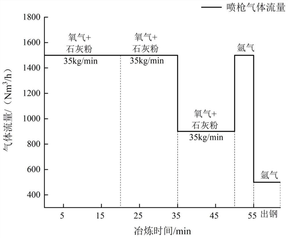 A method of bottom blowing oxygen-lime powder to improve the reduction of chromium ore