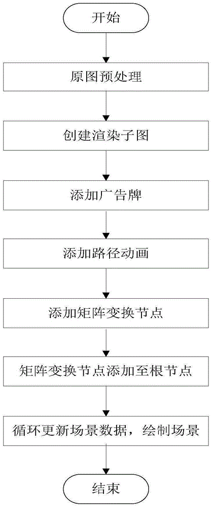 OpenSceneGraph-based three dimensional animation manufacturing method