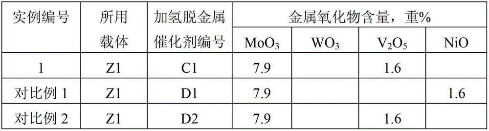 A kind of catalyst with hydrogenation function and its preparation and application